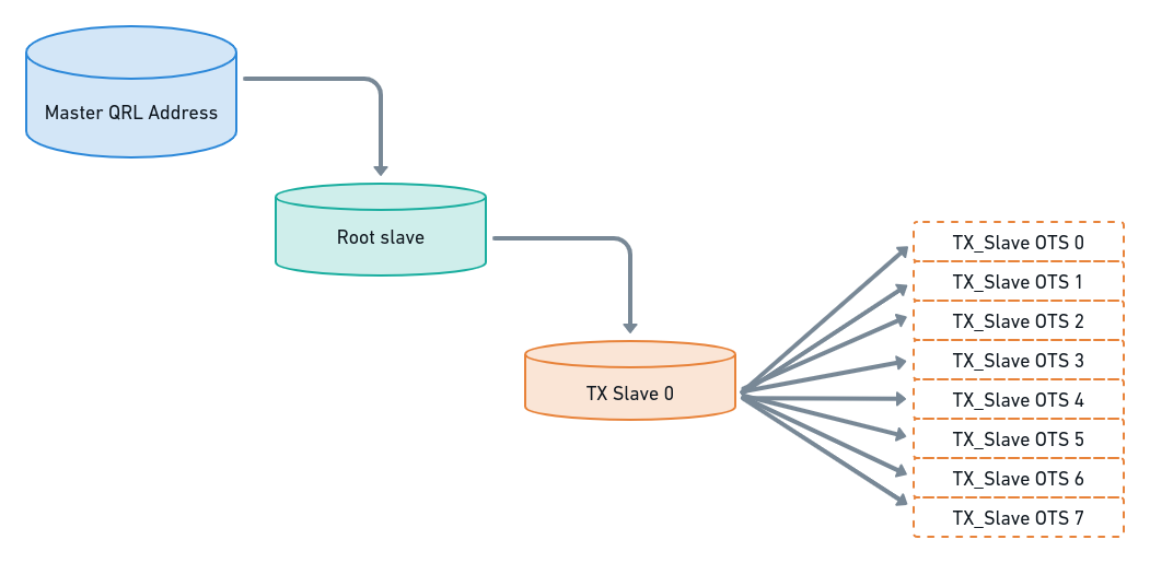 auto slave tree system diagram