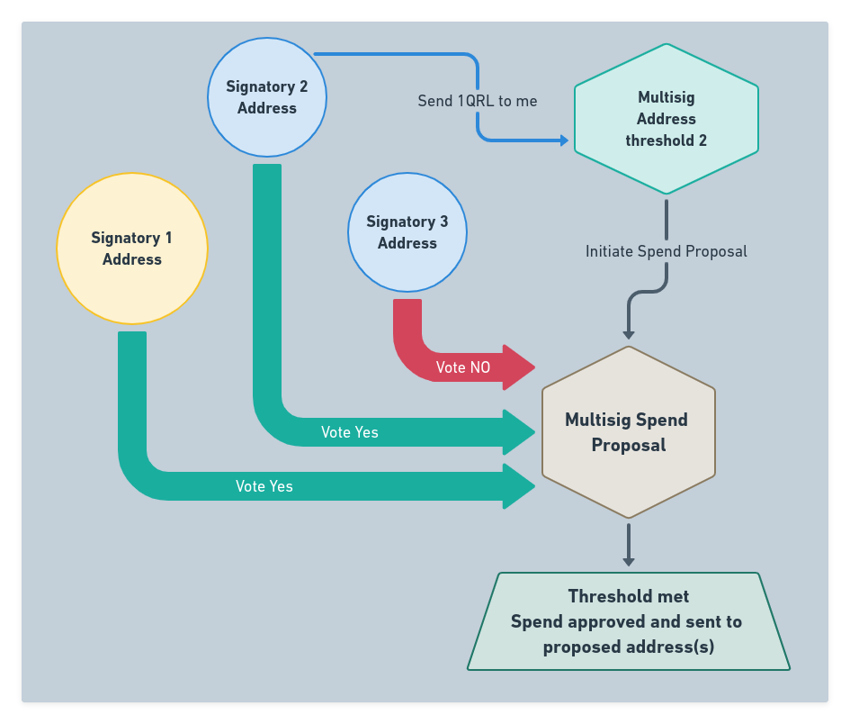 Spend Multisig Flow